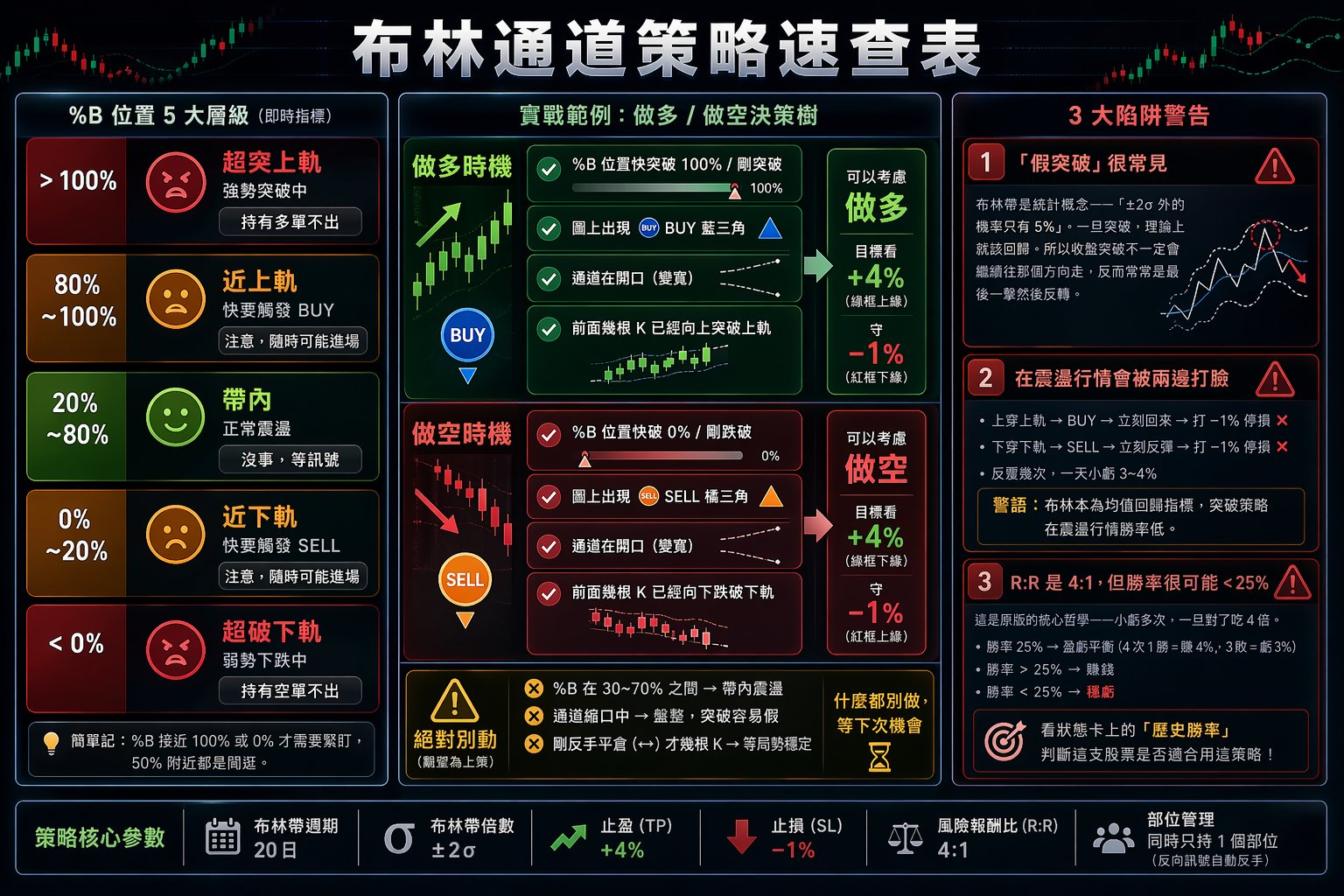 布林通道策略速查表